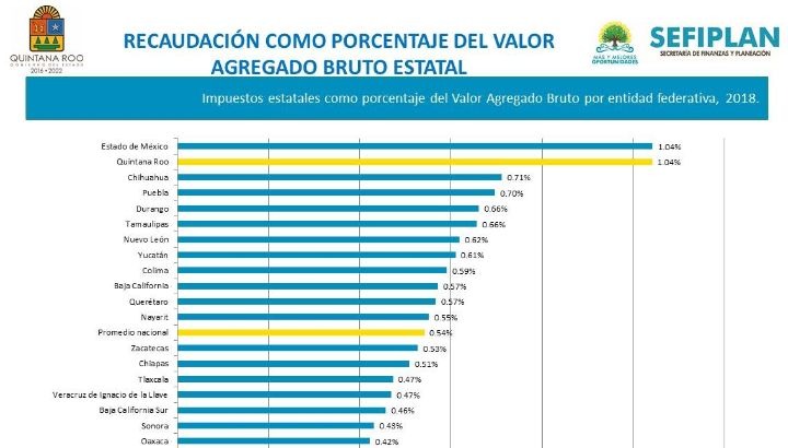 Quintana Roo, líder nacional en recaudación de impuestos