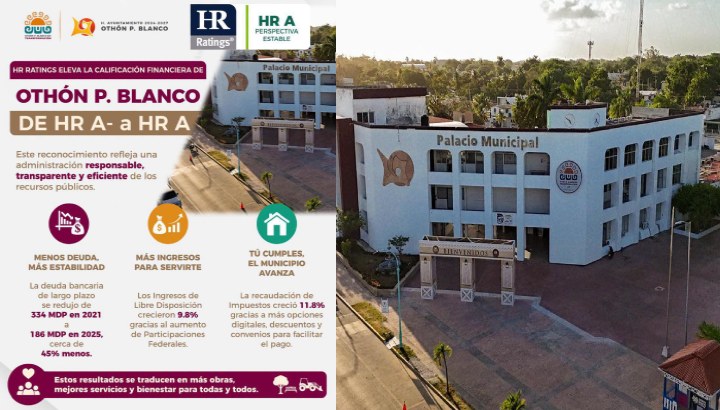 Menos deuda y finanzas más fuertes: HR Ratings eleva la calificación de Othón P. Blanco